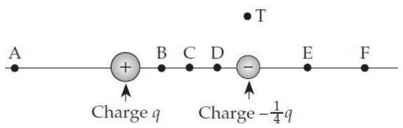  Consider the situation shown below. Assume that the charges are point particles and that point  \mathrm{T}  is twice as far from the positive particle as it is from the negative particle. At which point might the electric field be zero? (If no labelled point seems exactly right, choose the closest.)    A)  A B)  B C)  C D)  D E)  E F)  F G)  T 