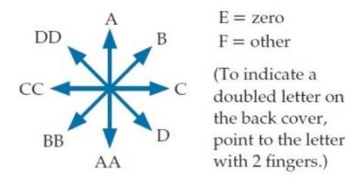 The electric field vector at a certain point in space points in the direction labelled BB in figure E1.9.    -We can consider a set of all chlorine atoms in a block of salt (sodium chloride) to be an  extended object. 
