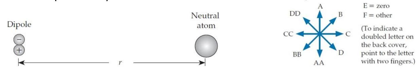  Imagine that we place a dipole a distance  r  from a neutral atom, as shown below.    -(a)  Will the dipole polarize the neutral atom? Choose E if not or specify the direction of the neutral atom's induced dipole moment from figure E2.12 if nonzero. A)  A B)  B C)  C D)  D E)  Zero F)  Other G)  AA H)  BB I)   \mathrm{CC}  J)  DD 