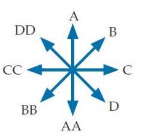  The finite disk shown below has a uniformly distributed positive charge. Which of the arrows in figure E2.12 best indicates the direction of the electric field vector that the plate produces at the points specified?        -(a)  At point  P 1  a small distance above the disk's center? A)  A B)  B C)  C D)  D E)  AA F)  BB G)  CC H)  DD 