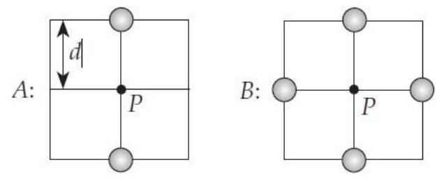  In each of the situations shown below, the gray balls represent charged particles whose charges all have the same magnitude  |q|  but whose signs may be different.   The potential at point  P  has the same value  \phi=2|q| / 4 \pi \varepsilon_{0} d  in both cases (the reference position is infinity) . In which case is the electric field magnitude  |\vec{E}|  larger at point  P  ? A)  Case  A  B)  Case  B  C)   |\vec{E}|  as the same nonzero value in both cases. D)   |\vec{E}|  is zero in both cases. E)  The answer depends on information not specified. 