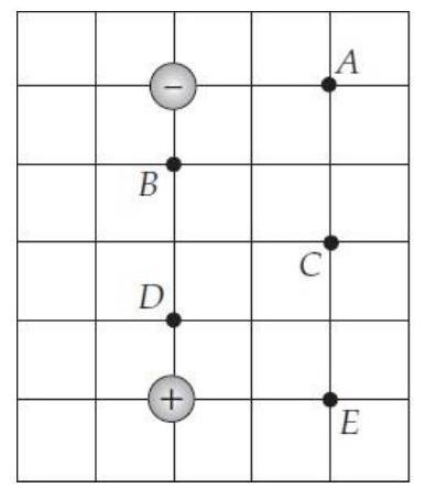  Two particles whose charges have equal magnitudes  q  but opposite signs are placed as shown. The reference point for zero potential is infinity.    -(a)  At which labeled point is the potential largest? A)  A B)  B C)  C D)  D E)  E  F . None of the labeled points 