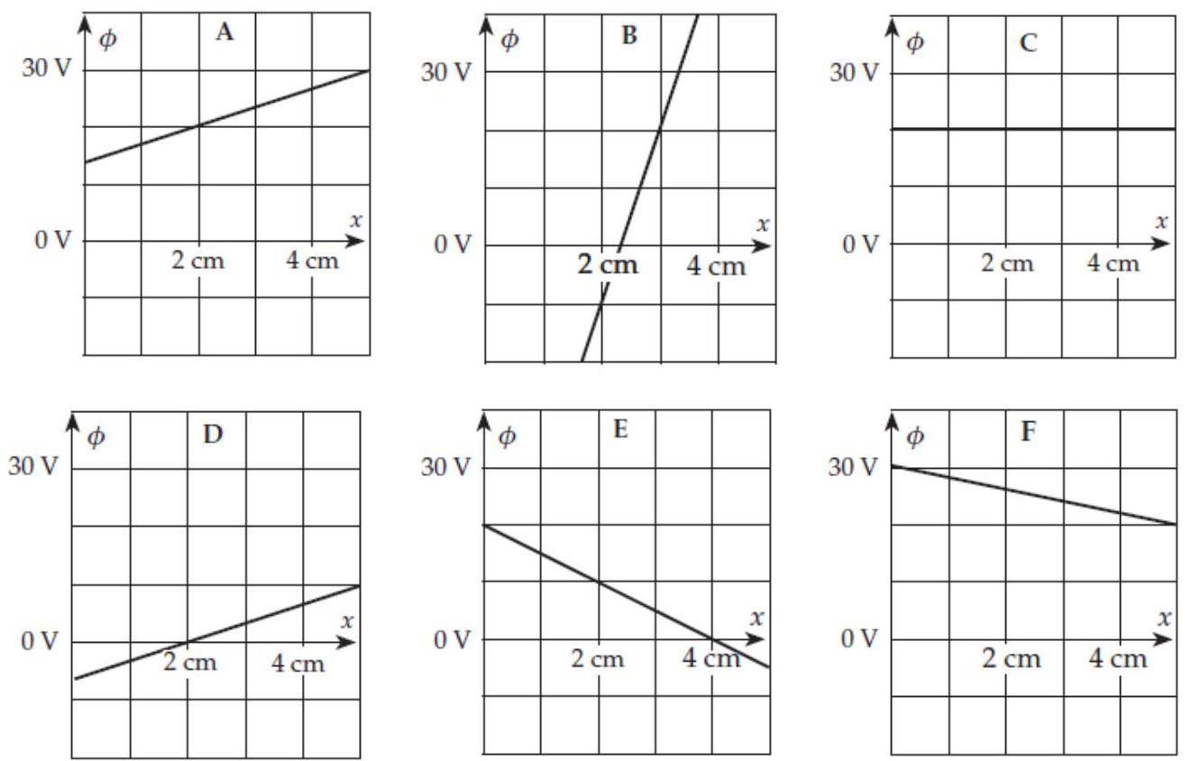  Consider the set of graphs shown in the column to the right. These graphs show plots of  \phi(x, y, z)  versus  x  for fixed  y  and  z  in various electric fields. In comparisons, treat negative values as being smaller than positive values. -(a) In which case is the value of  E_{x}  largest at  x=2 \mathrm{~cm}  ?    