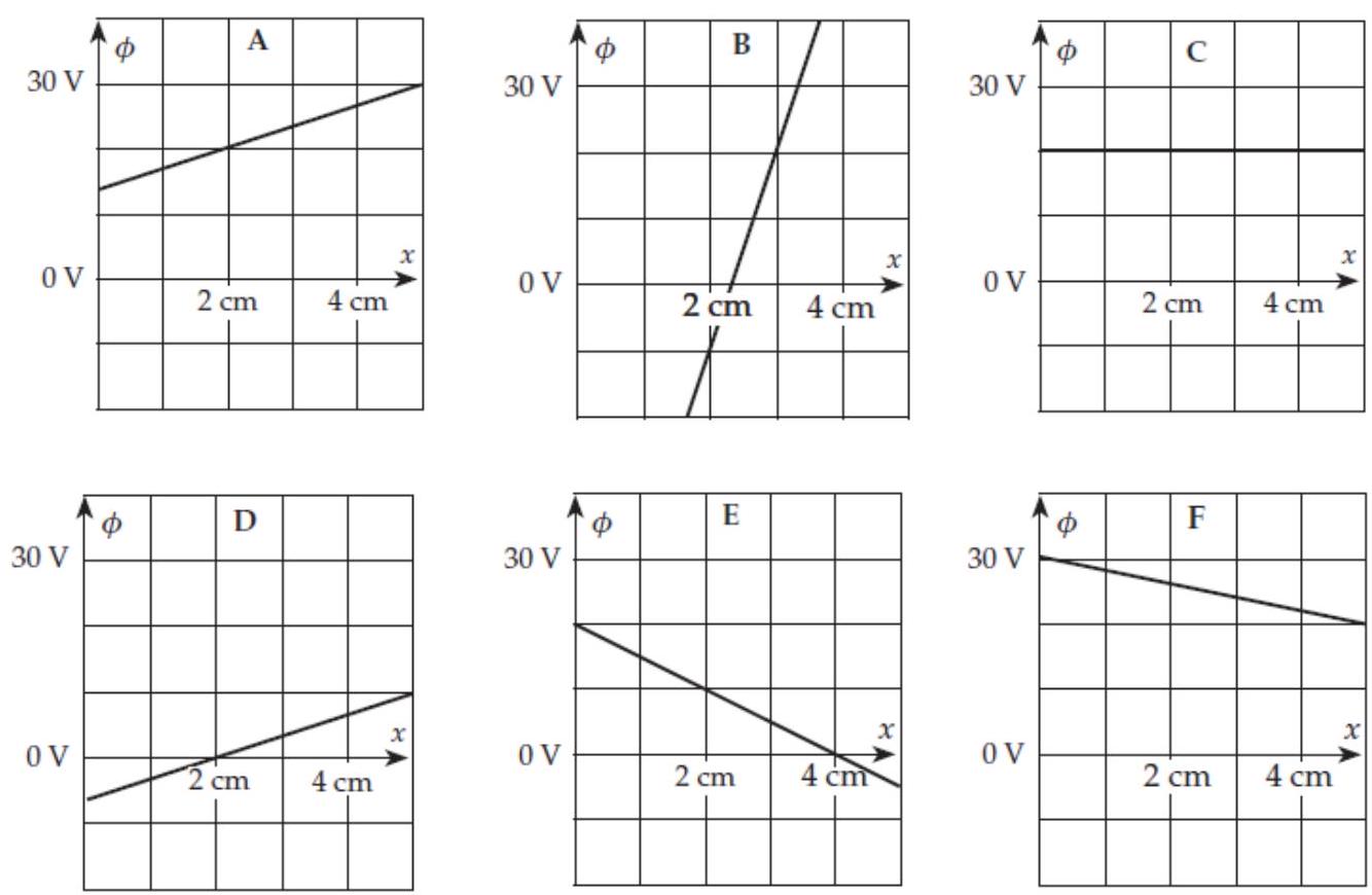  Consider the set of graphs shown in the column to the right. These graphs show plots of  \phi(x, y, z)  versus  x  for fixed  y  and  z  in various electric fields. In comparisons, treat negative values as being smaller than positive values. -(b) In which case is the value of  E_{x}  smallest at  x=2 \mathrm{~cm}  ?    