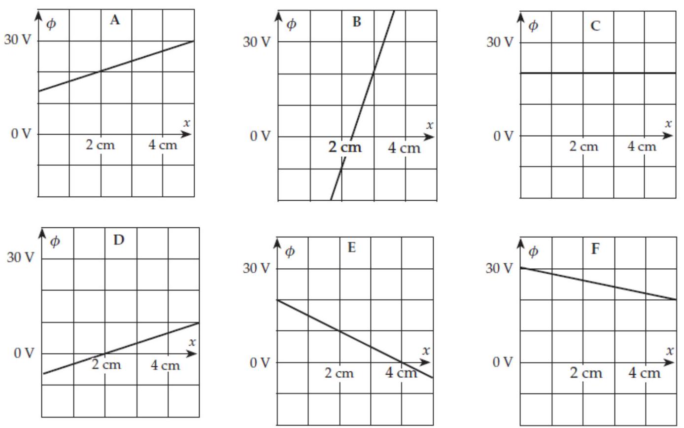  Consider the set of graphs shown in the column to the right. These graphs show plots of  \phi(x, y, z)  versus  x  for fixed  y  and  z  in various electric fields. In comparisons, treat negative values as being smaller than positive values. -(c) In which case is the value of  E_{x}  the same at  x=2 \mathrm{~cm}  as it is in case  A  ?    