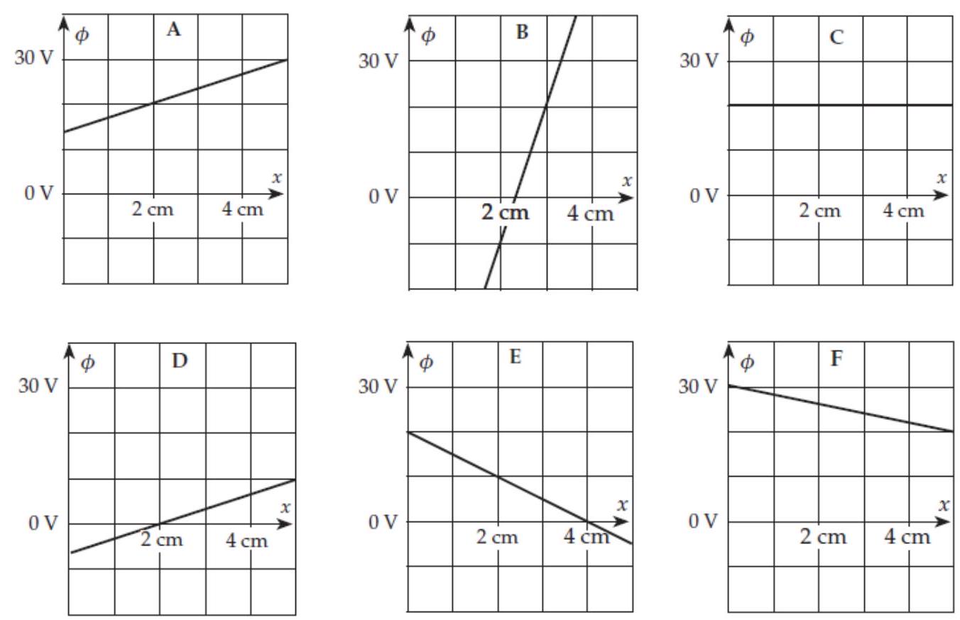  Consider the set of graphs shown in the column to the right. These graphs show plots of  \phi(x, y, z)  versus  x  for fixed  y  and  z  in various electric fields. In comparisons, treat negative values as being smaller than positive values. -(d) In which case is the  E_{x}=0  at  x=2 \mathrm{~cm}  ?    