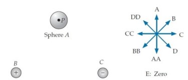  Consider the situation shown below. Object  A  is a metal sphere with zero net charge, and objects  B  and  C  are particles with charges  q  and  -q , respectively. Point  P  is at the sphere's center. Answer each question below by choosing one of the arrows to the right of the picture or by choosing answer  \mathrm{E} . (If you are using the letters on the back cover to display your answer, you can indicate the double-letter choices by pointing to a letter with two fingers.)     -(a)  Which arrow best indicates the direction of the electric field at point  P  created by particle  B  ? A)  A B)  B C)  C D)  D E)  Zero F)  AA G)  BB H)  CC I)  DD 