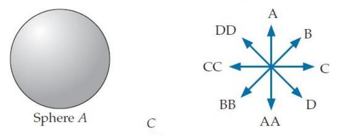  Consider the situation below. Object  A  is a metal sphere with zero net charge, and objects  B  and  C  are particles with the same negative charge. Which choice shown to the right best indicates the direction of the electric field at point  P  ? (If you are using the letters on the back cover to indicate your answer, you can indicate the double-letter choices by pointing to a letter with two fingers.)    A)  A B)  B C)  C D)  D E: Zero E)  Zero F)  AA G)  BB H)  CC I)  DD 