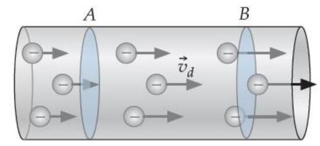  Consider the segment of cylindrical metal wire shown below. Note that the drift speed of electrons is increasing in the wire as we move to the right.   Assume that charge cannot move off the wire. The total charge between the two cross-sectional areas  A  and  B  is A)  Increasing. B)  Decreasing. C)  Remaining the same. 
