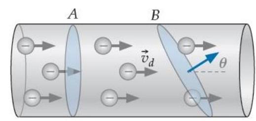  Consider the segment of cylindrical metal wire shown below. Assume that the drift speed of electrons is everywhere the same in the segment.   Note that area  B  is tilted so that its nose vector makes an angle of  \theta<90^{\circ}  with the drift velocity direction but still spans the wire's entire cross section. How do the current density fluxes through areas  A  and  B  compare? A)  The flux through  A  is greater than the flux through  B . B)  The flux through  B  is greater than the flux through  A . C)  The fluxes through  A  and  B  are the same. 