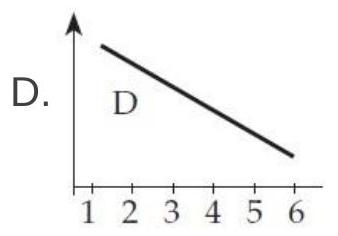     Consider the circuit shown above. Assume that the bulb filament has the same conductivity as the other wires. The numbers label various points inside the wires. Which graph best describes the following quantities as a function of position in the circuit? (Answer T and provide your own graph if you don't think any of the above graphs are right.) -(a) The electric field magnitude  |\vec{E}|        