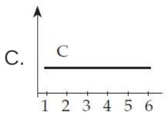     Consider the circuit shown above. Assume that the bulb filament has the same conductivity as the other wires. The numbers label various points inside the wires. Which graph best describes the following quantities as a function of position in the circuit? (Answer T and provide your own graph if you don't think any of the above graphs are right.) -The electron drift speed  \left|\vec{v}_{d}\right|        