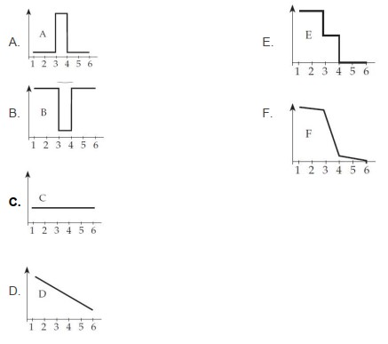    Consider the circuit shown above. Assume that the bulb filament has the same conductivity as the other wires. The numbers label various points inside the wires. Which graph best describes the following quantities as a function of position in the circuit? (Answer T and provide your own graph if you don't think any of the above graphs are right.) - The current I  