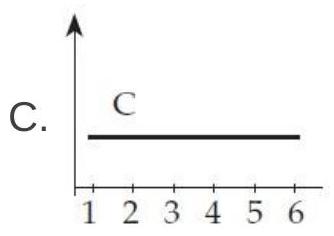     Consider the circuit shown above. Assume that the bulb filament has the same conductivity as the other wires. The numbers label various points inside the wires. Which graph best describes the following quantities as a function of position in the circuit? (Answer T and provide your own graph if you don't think any of the above graphs are right.) -The current density magnitude  |\vec{J}|        