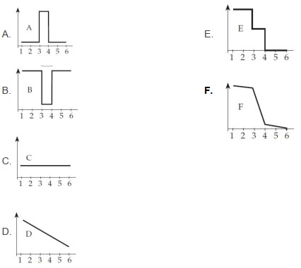     Consider the circuit shown above. Assume that the bulb filament has the same conductivity as the other wires. The numbers label various points inside the wires. Which graph best describes the following quantities as a function of position in the circuit? (Answer T and provide your own graph if you don't think any of the above graphs are right.) - The electrostatic potential  \phi    