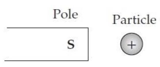 A particle with a positive charge sits at rest near the south pole of a magnet as shown below. What is the direction of the magnetic force on the particle? Choose from the answers provided to the right and below the diagram.     A) A B) B C) C D) D E)  Toward the viewer F)  Away from the viewer G)  There is no magnetic force on the particle.