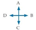A particle with a positive charge sits at rest near the south pole of a magnet as shown below. What is the direction of the magnetic force on the particle? Choose from the answers provided to the right and below the diagram.     A) A B) B C) C D) D E)  Toward the viewer F)  Away from the viewer G)  There is no magnetic force on the particle.