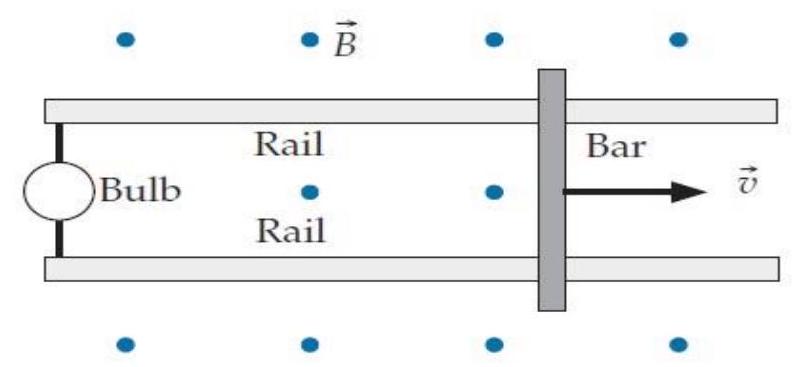 Consider a conducting bar that is free to slide along conducting rails in an upward magnetic field as shown in the diagram below. We push the bar so that it moves to the right at a constant speed. Which way will current flow through the bar, the rails, and the light bulb?   A)  Clockwise B)  Counter-clockwise C)  No current flows at all.