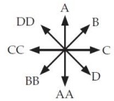  The diagram below and to the left shows an electron moving to the right in the plane of the drawing. What is the direction of the electron's magnetic field at points a through  g  ? Answer using the closest choice given on the right (to indicate a double-letter using the back of the book, point to the letter with two fingers) .    -(a)    A) A AA B) B C) C D) D E)  Toward the viewer F)  Away from the viewer  T . The field is zero. 