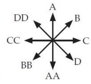  The diagram below and to the left shows an electron moving to the right in the plane of the drawing. What is the direction of the electron's magnetic field at points a through  g  ? Answer using the closest choice given on the right (to indicate a double-letter using the back of the book, point to the letter with two fingers) .    -(b)    A) A B) B C) C D) D E)  Toward the viewer F)  Away from the viewer  \mathrm{T} . The field is zero. 
