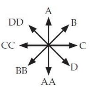  The diagram below and to the left shows an electron moving to the right in the plane of the drawing. What is the direction of the electron's magnetic field at points a through  g  ? Answer using the closest choice given on the right (to indicate a double-letter using the back of the book, point to the letter with two fingers) .    -   A) A B) B C) C D) D E)  Toward the viewer F)  Away from the viewer G)  The field is zero. 
