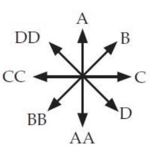  The diagram below and to the left shows an electron moving to the right in the plane of the drawing. What is the direction of the electron's magnetic field at points a through  g  ? Answer using the closest choice given on the right (to indicate a double-letter using the back of the book, point to the letter with two fingers) .    -(e)    A) A B) B C) C D) D E)  Toward the viewer  F . Away from the viewer  \mathrm{T} . The field is zero. 