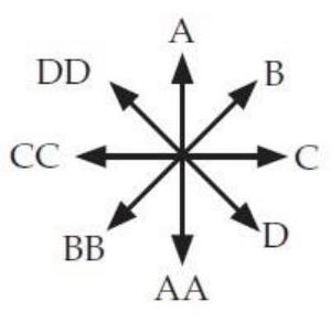  The diagram below and to the left shows an electron moving to the right in the plane of the drawing. What is the direction of the electron's magnetic field at points a through  g  ? Answer using the closest choice given on the right (to indicate a double-letter using the back of the book, point to the letter with two fingers) .    -   A) A B) B C) C D) D E)  Toward the viewer F)  Away from the viewer G)  The field is zero. 