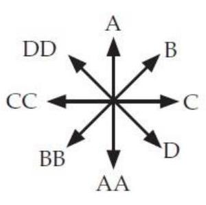  The diagram below and to the left shows an electron moving to the right in the plane of the drawing. What is the direction of the electron's magnetic field at points a through  g  ? Answer using the closest choice given on the right (to indicate a double-letter using the back of the book, point to the letter with two fingers) .    -(g)    A) A B) B C) C D) D E)  Toward the viewer F)  Away from the viewer  \mathrm{T} . The field is zero. 
