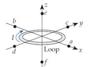  A loop lying in the  x y  plane conducts a conventional current in the direction shown. What is the direction of the magnetic field at each of points a through  f  ? -(b)    A)   +x  direction B)   -x  direction C)   +y  direction D)   -y  direction E)   +z  direction F)   -z  direction  \mathrm{T} . The field is zero. 