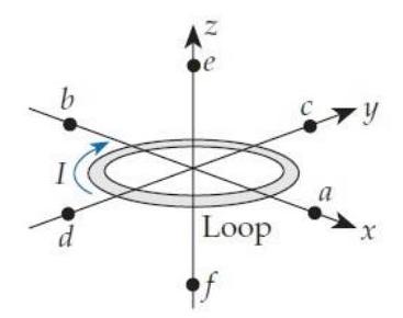  A loop lying in the  x y  plane conducts a conventional current in the direction shown. What is the direction of the magnetic field at each of points a through  f  ? -(c)    A)   +x  direction B)   -x  direction C)   +y  direction D)   -y  direction E)   +z  direction F)   -z  direction  \mathrm{T} . The field is zero. 