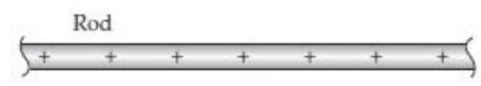  Consider a proton moving parallel to a positively charged infinite thin rod at rest, as shown below.     Proton  \vec{v}  First consider the frame in which the rod is at rest (the frame assumed in the diagram). -(g) The proton feels an electric force in that frame. 