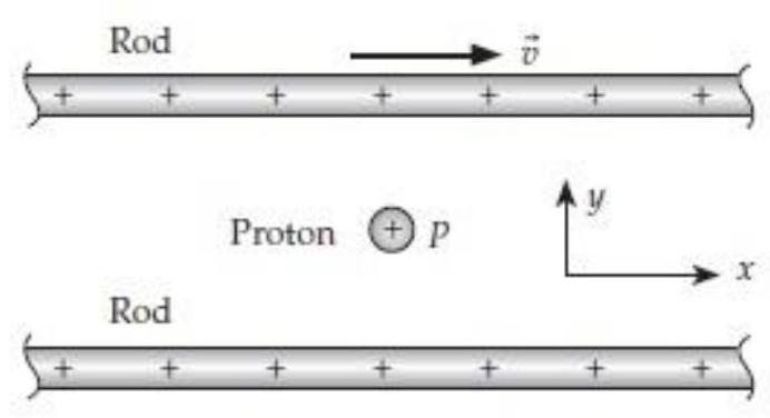  Consider a proton that in the unprimed frame is at rest at point  P  midway between two positively charged thin rods parallel to the  x  axis. The top rod moves with speed  \mid \vec{v}  in the  +x  direction as shown. Both rods have the same charge per unit length  \lambda  in the unprimed frame.     for section (d) consider viewing the situation in a primed frame in which the top rod is at rest. Specify the direction of -(a)  \vec{E}=0  at point  P  in the unprimed frame. 