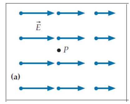 Each of the four diagrams below shows an electric field pattern in a certain region of space (assume that the field is independent of position above and below the drawing's plane) . What is the sign of these fields' divergence at point  P  on each diagram? (Hint: Draw a cross-sectional view of a small div-meter centered on the point in question, and sketch the electric field vectors at the midpoint of each of the div-meter's four sides in the drawing's plane. Don't worry about how we might create such a field. -(a)    A)  The divergence is positive. B)  The divergence is negative. C)  The divergence is zero. 