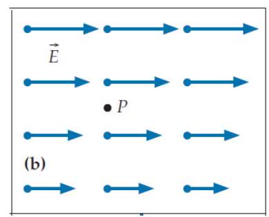  Each of the four diagrams below shows an electric field pattern in a certain region of space (assume that the field is independent of position above and below the drawing's plane) . What is the sign of these fields' divergence at point  P  on each diagram? (Hint: Draw a cross-sectional view of a small div-meter centered on the point in question, and sketch the electric field vectors at the midpoint of each of the div-meter's four sides in the drawing's plane. Don't worry about how we might create such a field. -(b)    A)  The divergence is positive. B)  The divergence is negative. C)  The divergence is zero. 