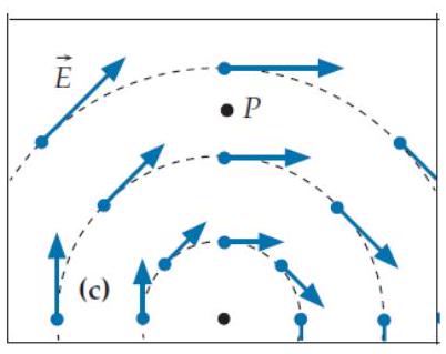  Each of the four diagrams below shows an electric field pattern in a certain region of space (assume that the field is independent of position above and below the drawing's plane) . What is the sign of these fields' divergence at point  P  on each diagram? (Hint: Draw a cross-sectional view of a small div-meter centered on the point in question, and sketch the electric field vectors at the midpoint of each of the div-meter's four sides in the drawing's plane. Don't worry about how we might create such a field. -(c)    A)  The divergence is positive. B)  The divergence is negative. C)  The divergence is zero. 