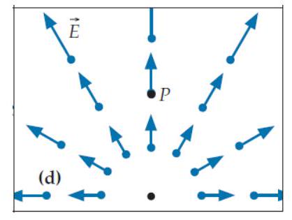 Each of the four diagrams below shows an electric field pattern in a certain region of space (assume that the field is independent of position above and below the drawing's plane) . What is the sign of these fields' divergence at point  P  on each diagram? (Hint: Draw a cross-sectional view of a small div-meter centered on the point in question, and sketch the electric field vectors at the midpoint of each of the div-meter's four sides in the drawing's plane. Don't worry about how we might create such a field. -   A)  The divergence is positive. B)  The divergence is negative. C)  The divergence is zero. 