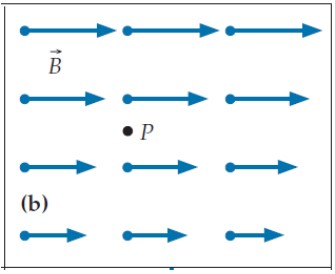 Each of the four diagrams below shows a magnetic field pattern in a certain region of space (assume that the field is independent of position above and below the drawing's plane) . What is the sign of these fields' curl component at point  P  on each diagram in the direction facing us? (Hint: Draw a cross-sectional view of a small curl-meter centered on the point in question, and sketch the magnetic field vectors at the midpoint of each of the curl-meter's four sides in the drawing's plane. Don't worry about how we might create such a magnetic field.)  -   A) The component of the curl in this direction is positive. B)  The component of the curl in this direction is negative. C)  The component of the curl in this direction is zero. 