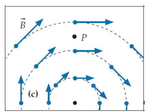  Each of the four diagrams below shows a magnetic field pattern in a certain region of space (assume that the field is independent of position above and below the drawing's plane) . What is the sign of these fields' curl component at point  P  on each diagram in the direction facing us? (Hint: Draw a cross-sectional view of a small curl-meter centered on the point in question, and sketch the magnetic field vectors at the midpoint of each of the curl-meter's four sides in the drawing's plane. Don't worry about how we might create such a magnetic field.)  -  A)  The component of the curl in this direction is positive. B)  The component of the curl in this direction is negative. C)  The component of the curl in this direction is zero. 