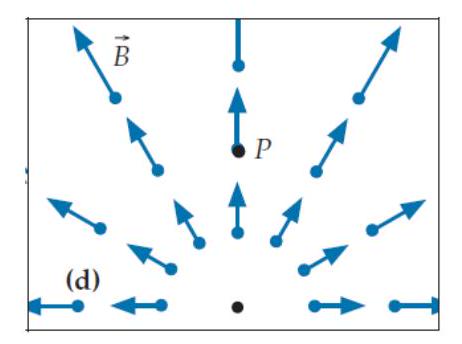  Each of the four diagrams below shows a magnetic field pattern in a certain region of space (assume that the field is independent of position above and below the drawing's plane) . What is the sign of these fields' curl component at point  P  on each diagram in the direction facing us? (Hint: Draw a cross-sectional view of a small curl-meter centered on the point in question, and sketch the magnetic field vectors at the midpoint of each of the curl-meter's four sides in the drawing's plane. Don't worry about how we might create such a magnetic field.)  -  A)  The component of the curl in this direction is positive. B)  The component of the curl in this direction is negative. C)  The component of the curl in this direction is zero. 