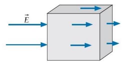 What is in the box shown below?   A)  Positive charge B)  Negative charge C)  Zero charge D)  One cannot determine the charge's sign from this diagram.