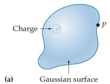 Suppose we have a positively charged particle inside an arbitrarily shaped closed gaussian surface, as shown in figure E15.6a. We then bring in an identical particle and park it just outside the gaussian surface as shown in figure E15.6b. -(a)    A)  The quantity increases. B)  The quantity decreases. C)  The quantity remains the same. D)  The quantity changes, but one does not have enough information to determine the sign of the change. E)  One does not have enough information to determine anything about how this quantity changes.