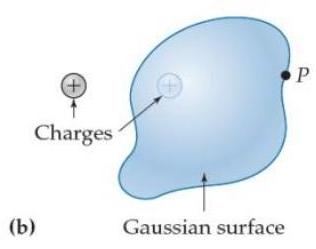 Suppose we have a positively charged particle inside an arbitrarily shaped closed gaussian surface, as shown in figure E15.6a. We then bring in an identical particle and park it just outside the gaussian surface as shown in figure E15.6b. -(b)    A)  The quantity increases. B)  The quantity decreases. C)  The quantity remains the same. D)  The quantity changes, but one does not have enough information to determine the sign of the change. E)  One does not have enough information to determine anything about how this quantity changes.