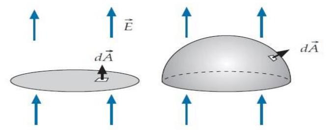  Consider the two surfaces shown below. They are both immersed in a uniform vertical electric field, and have the same cross-sectional area on the horizontal plane. (The tile vectors shown are for a typical tile on each surface.)    For which surface is the value of  \int \vec{E} \cdot d \vec{A}  larger? A)  The flat surface. B)  The curved surface. C)  The value is the same nonzero number for both. D)  The value is zero for both surfaces. E)  One cannot compare the values from what is given. 