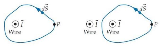  Imagine that an arbitrary amperian loop completely surrounds a wire that carries current directly toward us, as shown in the left diagram below. We then bring an identical wire close to the loop, as shown in the right diagram.    -(a)  How does  |\vec{B}|  at the point  P  change in this process? A)  The quantity increases. B)  The quantity decreases. C)  The quantity remains the same. D)  One cannot determine the change from what is given. 