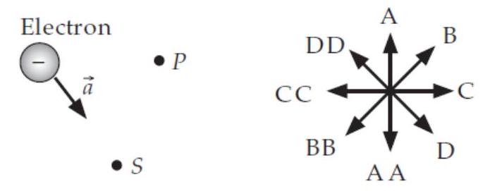  An electron is briefly accelerated in the direction shown in the figure below and to the left. It creates an EM wave pulse that eventually reaches points  P  and  S      Choose answers to the following questions from the possibilities shown above. (When using the letters on the book's back, you can display a double-letter answer by pointing two fingers at a letter.)  -(a)  What is the direction of the wave's motion at point  P  ? A)  A B)  B C)  C D)  D E)  Toward the viewer. F)  Away from the viewer.  \mathrm{T} . The vector is zero. G)  AA H)  BB I)   \mathrm{CC}  J)  DD 
