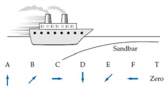A boat hits a sandbar and slides some distance before coming to rest. Which of the arrows shown below best represents the direction of the boat's acceleration as it is sliding? (Hint: Draw a motion diagram.)   A) A B) B C) C D) D E) E F) F T) Zero