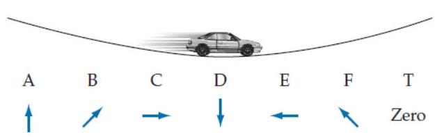 A car moving at a constant speed travels past a valley in the road, as shown below. Which of the arrows shown most closely approximates the direction of the car's acceleration at the instant it is at the position shown? (Hint: Draw a motion diagram.)   A) A B) B C) C D) D E) E F) F T) T