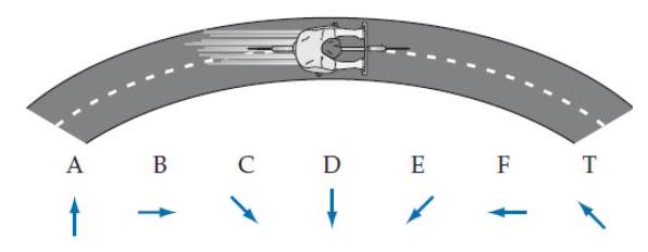 A bike (shown in a top view in the diagram) travels around a curve with its brakes on, so that it is constantly slowing down. Which of the arrows shown most closely approximates the direction of the bike's acceleration at the instant it is at the position shown? (Hint: Draw a motion diagram.)   A) A B) B C) C D) D E) E F) F T) T