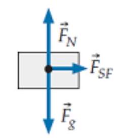  The drawing below is supposed to be a free-body diagram of a box that sits without slipping on the back of a truck that is moving to the right but is slowing down. Is the diagram correct?   A)  Yes. B)  No,  \vec{F}_{S F}  should point leftward. C)  No, the  \vec{F}_{S F}  label should be  \vec{F}_{K F} . D)  No, there should be a leftward drag force. E)  No,  \left|\vec{F}_{N}\right|  should not be equal to  \left|\vec{F}_{g}\right| . F)  No, there is some other problem (specify) . 