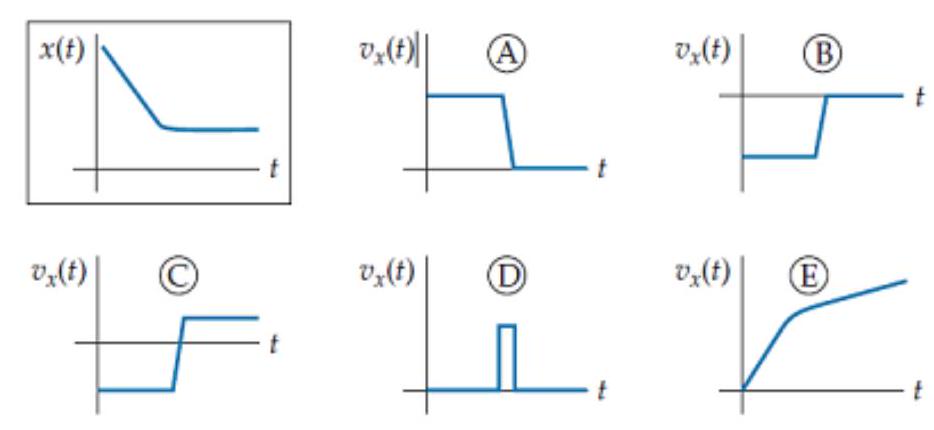<strong>An object's x-position is shown in the boxed graph of the following set of graphs. Which of the other graphs in the set most correctly describes its x -velocity? </strong> A) A B) B C) C D) D E) E